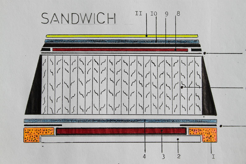 La classica costruzione a sandwich